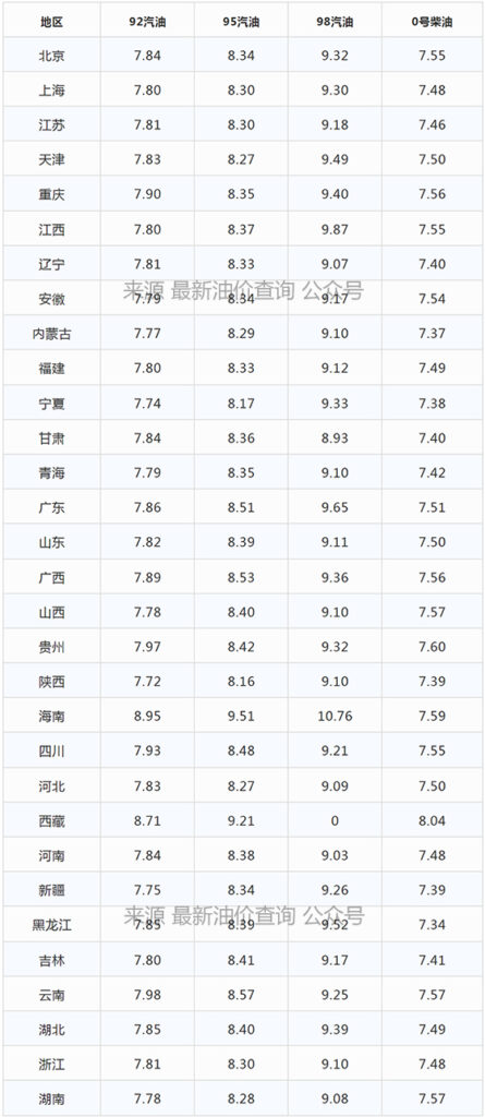 油价调整最新消息走势(油价调整最新消息2022时间表)