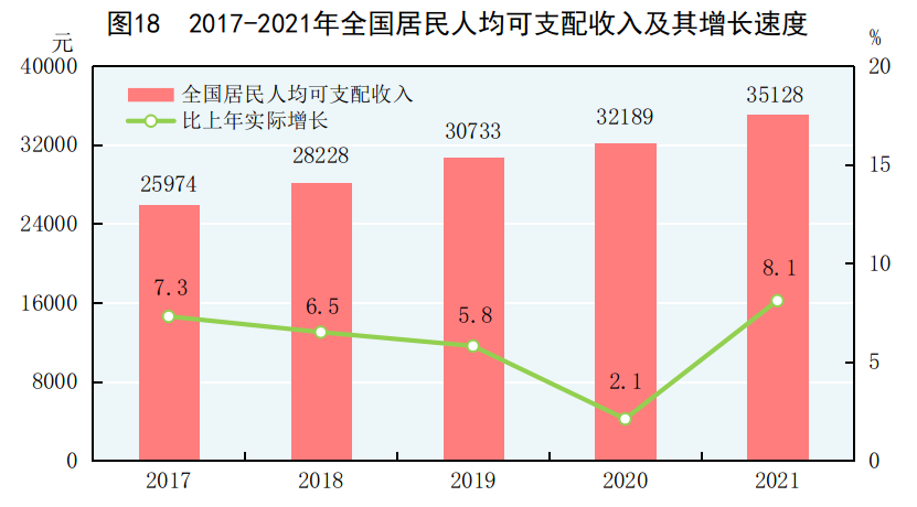 国家统计局:2021年全国居民人均可支配收入35128元