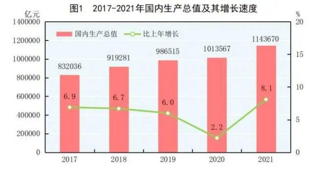 2021年中国全年GDP破110万亿（经济规模创新高）