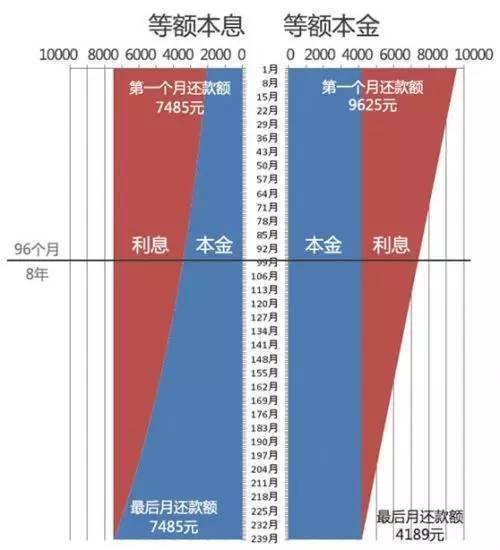 等额本息和等额本金的区别在哪（别再傻傻分不清了）