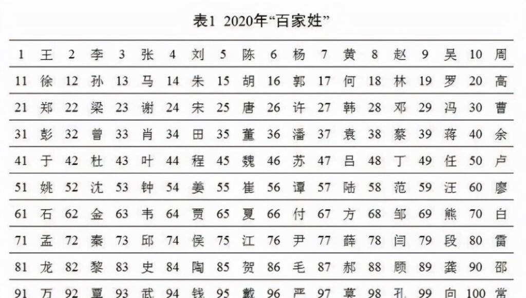 百家姓排名表(最新2022年百家姓排名完整表)