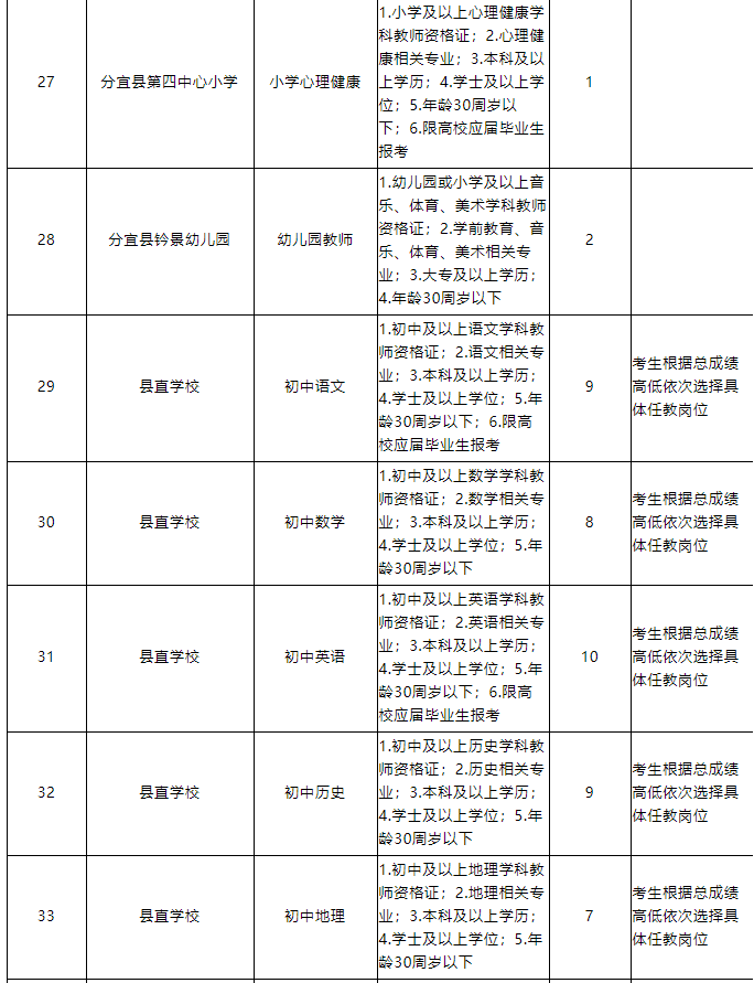 分宜招聘166人，2022年江西中小学教师招聘公告来了！