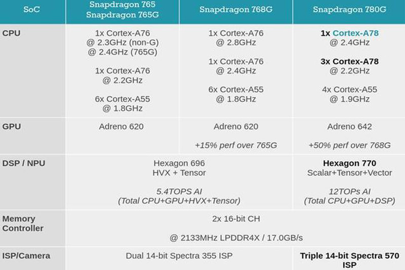 骁龙765g参数(骁龙775g手机)