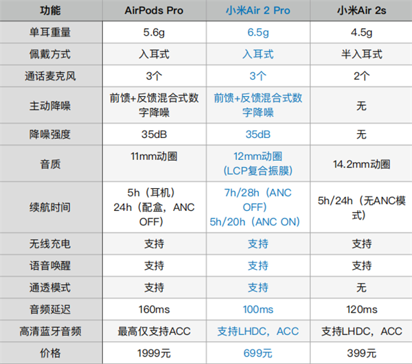 小米air2pro缺点(小米air2pro和小米air2s)