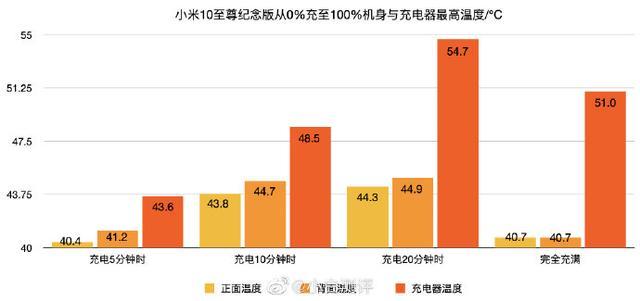 小米10至尊纪念版发烫厉害嘛(小米10至尊纪念版发热严重吗?)