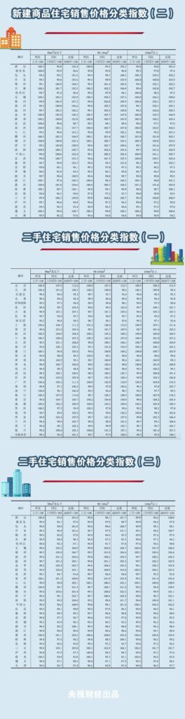 最新70城房价来了！你家房价咋样？