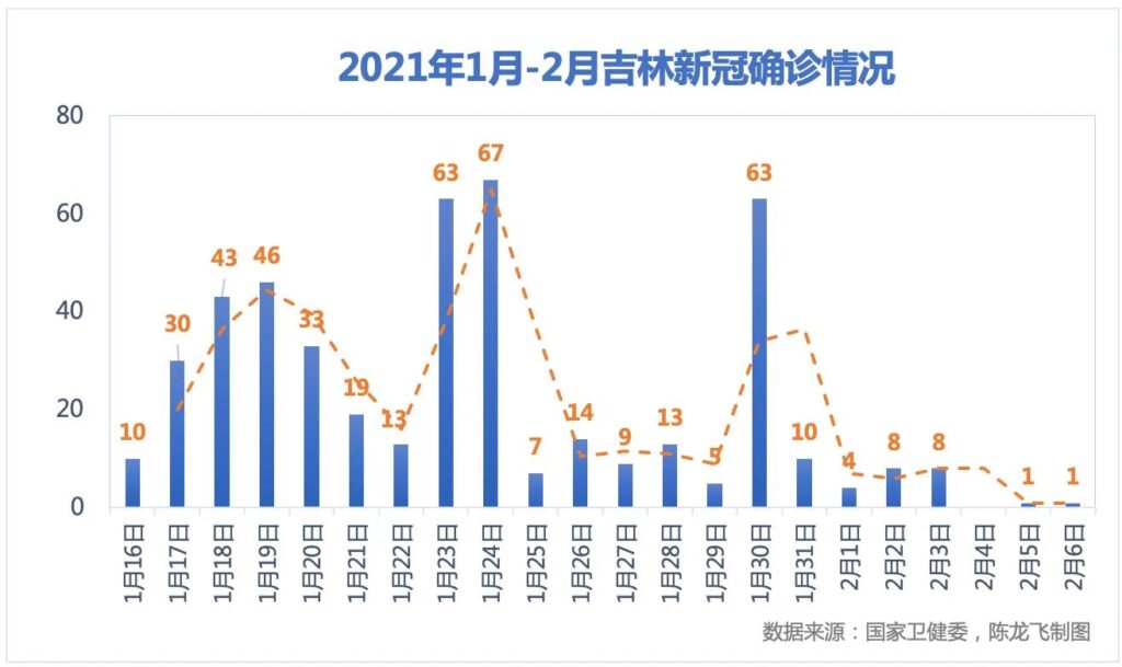 时隔416天 吉林新增2例死亡病例