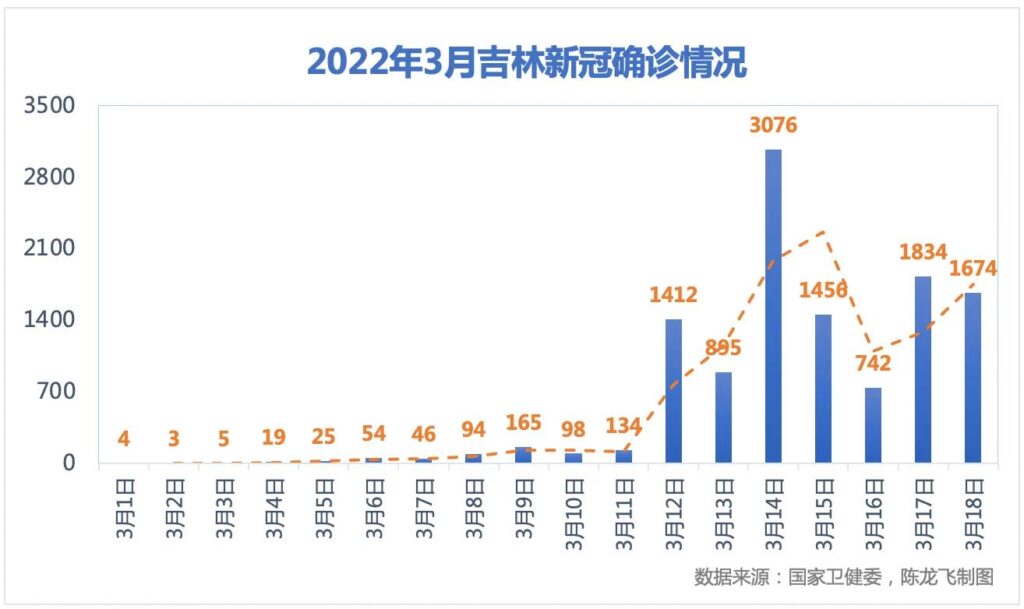 时隔416天 吉林新增2例死亡病例