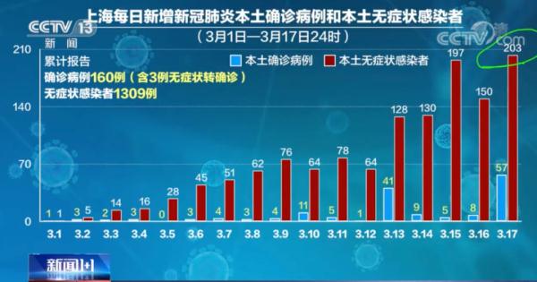 上海为何无症状较多？官方回应