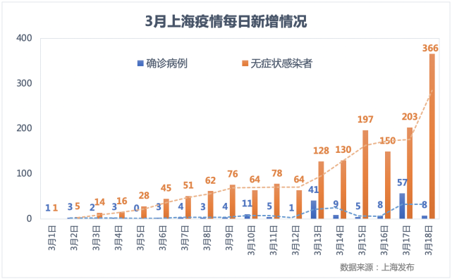 为何上海新增无症状比确诊多45倍?