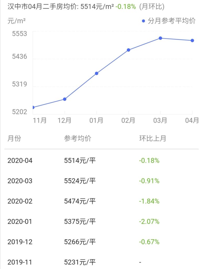 汉中二手房信息(2022年最新二手房出售)