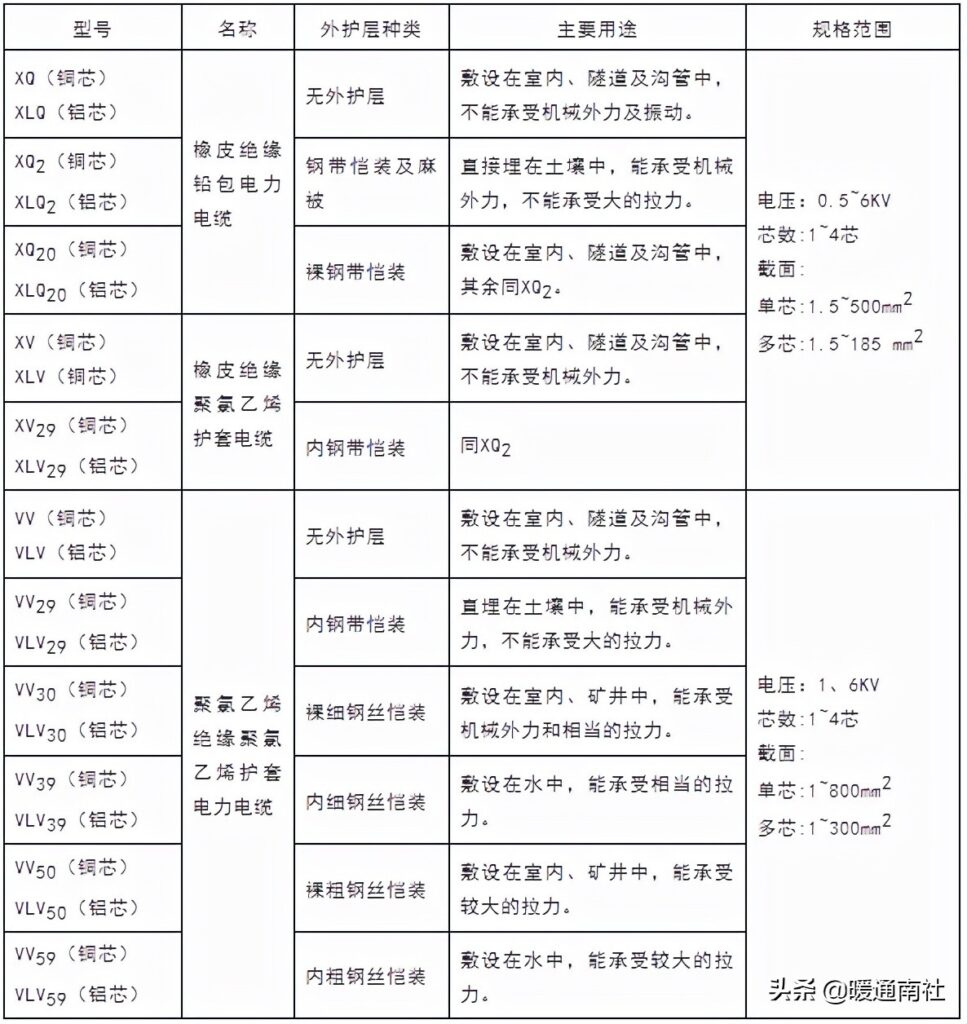 电力电缆线规格型号一览表(电力电缆型号命名)