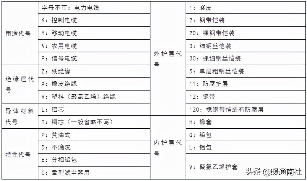 电力电缆线规格型号一览表(电力电缆型号命名)