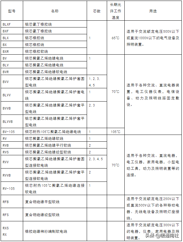 电力电缆线规格型号一览表(电力电缆型号命名)