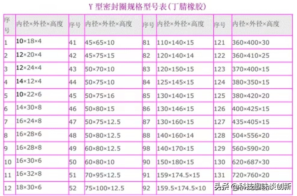 Y型密封圈规格型号（全方面带您了解Y形密封圈）