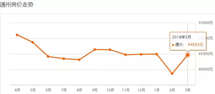 北京房价如何（一分钟为您解析各区最新房价消息）