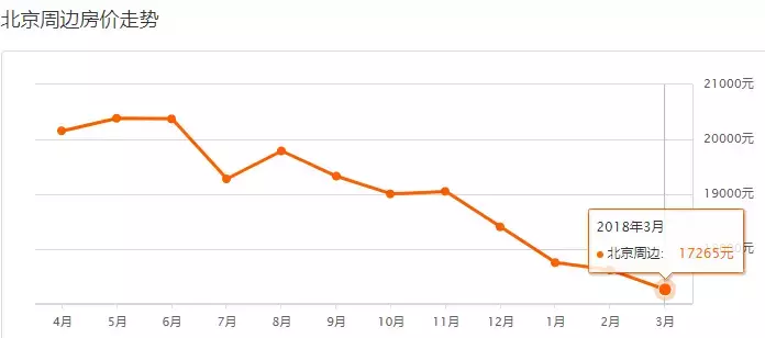 北京房价如何（一分钟为您解析各区最新房价消息）