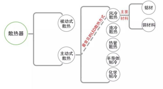 LED如何散热___全方位为您解析LED及常见的散热器散热方式