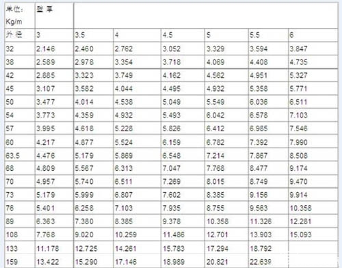 钢管大小规格是多少___钢管的口径和尺寸及重量表