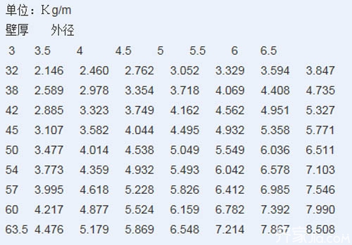 钢管大小规格是多少___钢管的口径和尺寸及重量表