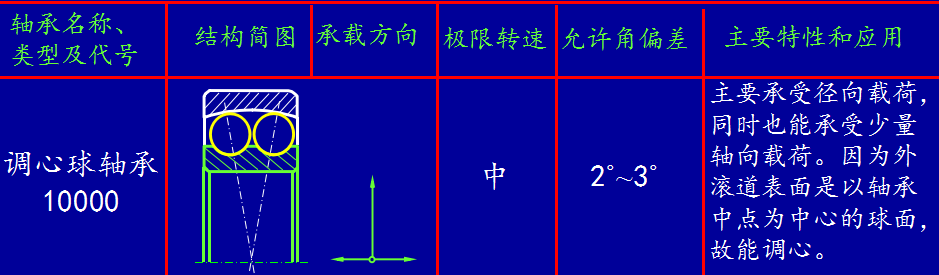 滚动轴承型号尺寸怎么算_图文解说滚动轴承知识