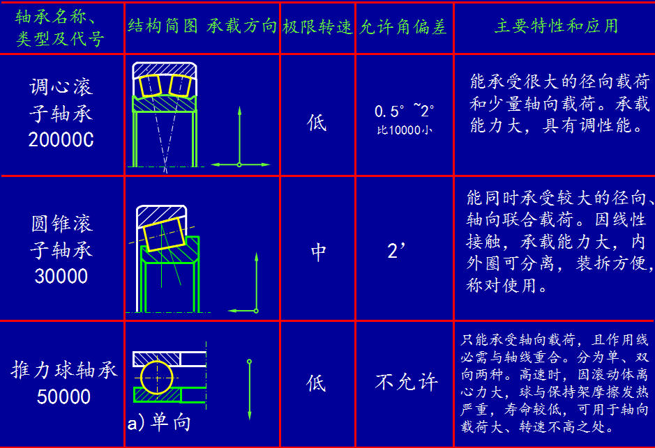 滚动轴承型号尺寸怎么算_图文解说滚动轴承知识