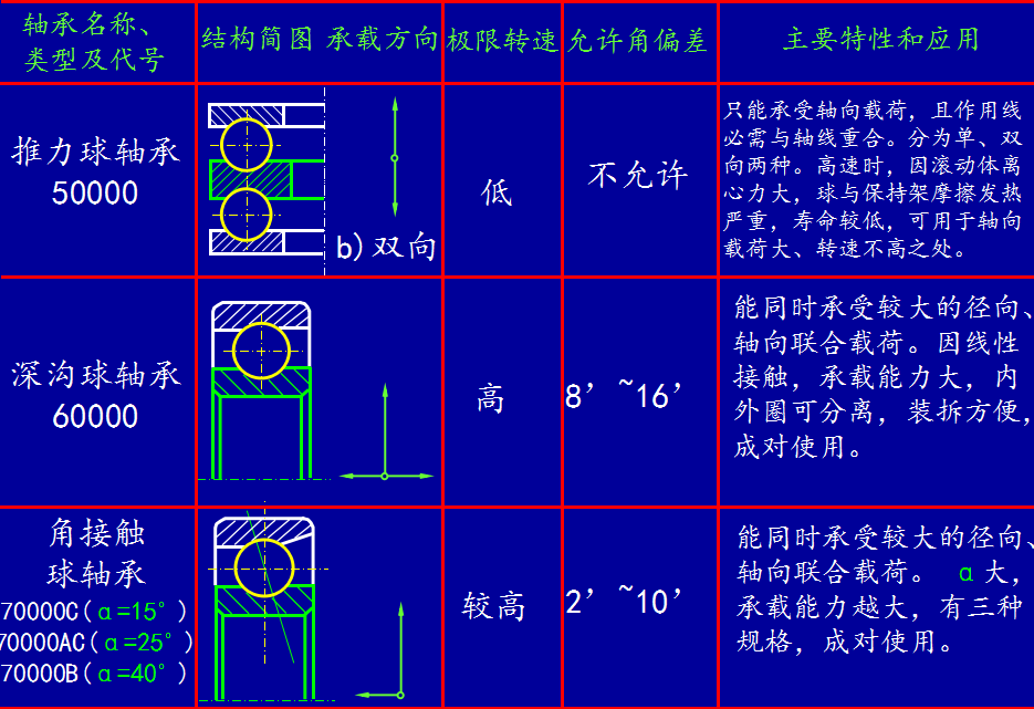 滚动轴承型号尺寸怎么算_图文解说滚动轴承知识