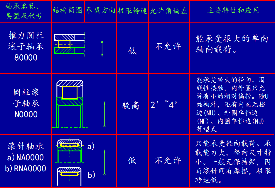 滚动轴承型号尺寸怎么算_图文解说滚动轴承知识