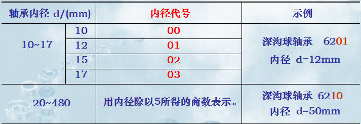 滚动轴承型号尺寸怎么算_图文解说滚动轴承知识