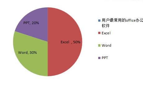 Excel制作扇形图(如何做扇形图excel)