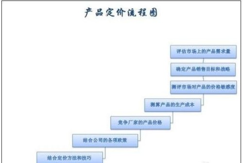 如何用Excel制作流程图(流程图怎么制作 excel)