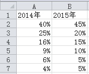 怎么制作多层环形图表(excel表格画圆环图)