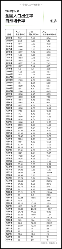 去年至少9省人口出现自然负增长