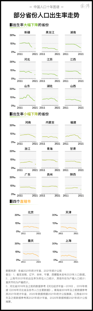 去年至少9省人口出现自然负增长