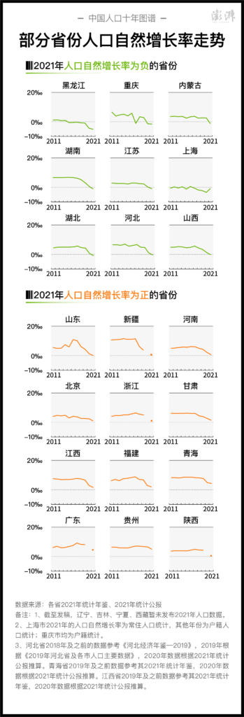 去年至少9省人口出现自然负增长