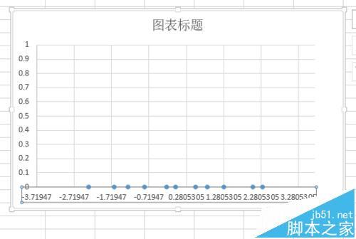 用excel绘制标准正态分布概率密度函数曲线