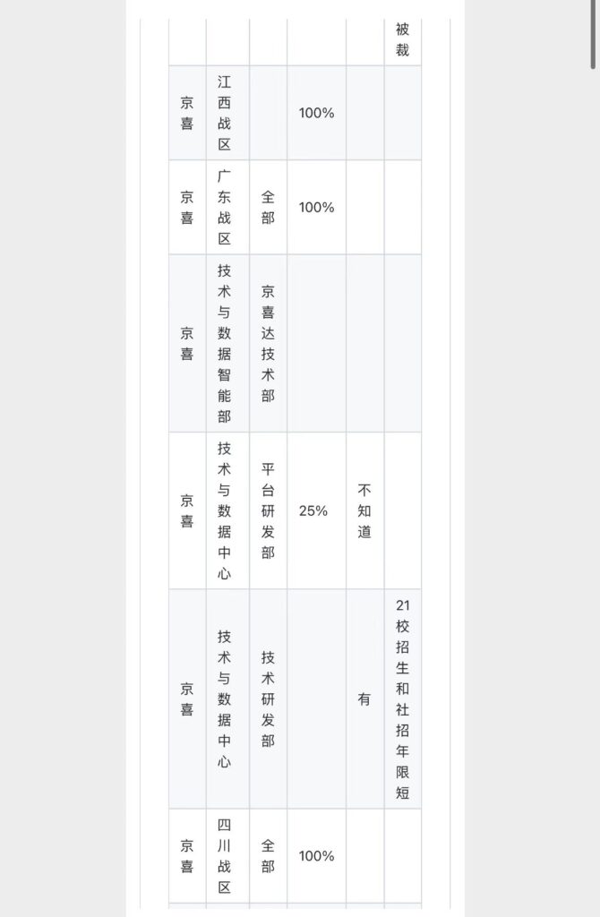 京东被曝1000多号人排队办离职