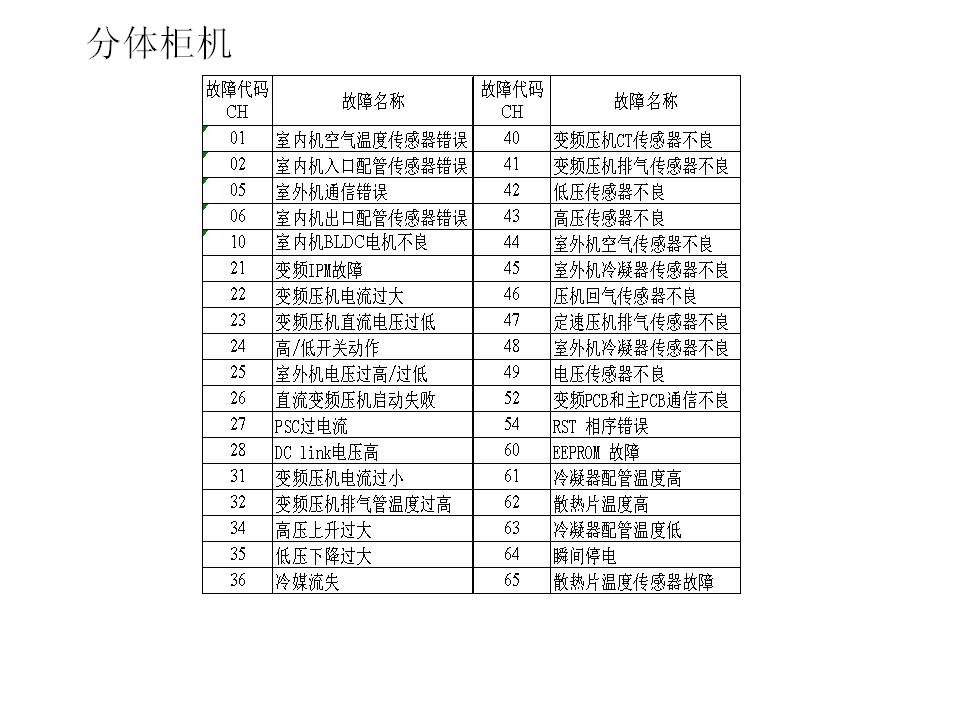 LG空调报故障代码CH47_LG空调常见故障代码解释