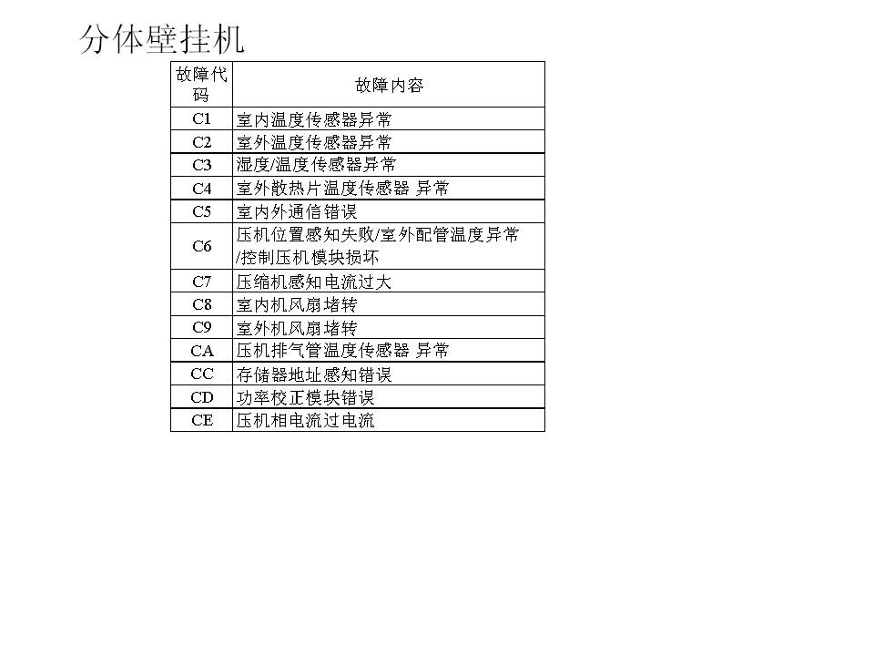 LG空调报故障代码CH47_LG空调常见故障代码解释