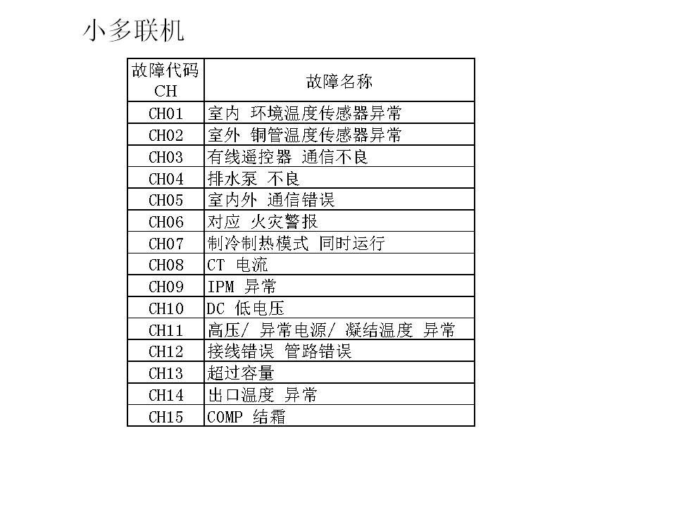 LG空调报故障代码CH47_LG空调常见故障代码解释