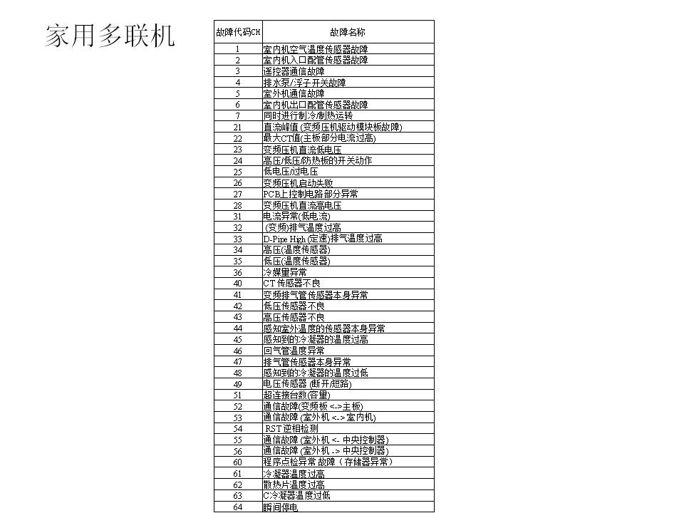 LG空调报故障代码CH47_LG空调常见故障代码解释