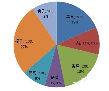 excel2010饼图如何显示数据和百分比