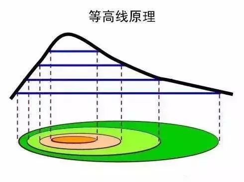 等高线有什么特性_等高线的种类和特性