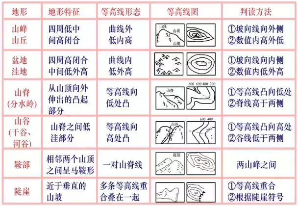 等高线有什么特性_等高线的种类和特性