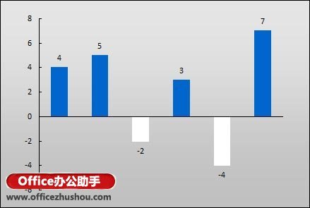 怎么根据正负数设置excel表格填充颜色