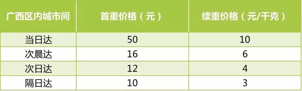 广西高铁快运是否送货上门_广西高铁快运具体收费标准