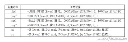 Excel表格下拉排序(excel下拉列表排序)