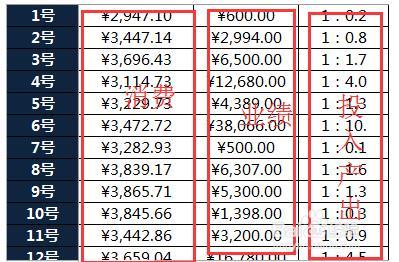 excel如何快速计算出网站的广告成本和产出业绩？