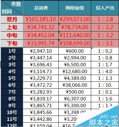 excel如何快速计算出网站的广告成本和产出业绩？