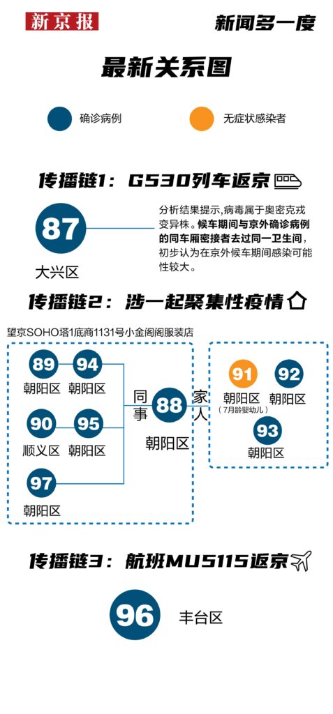 北京“服装店传播链”已有9人感染